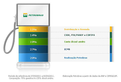 Composição via Petrobras